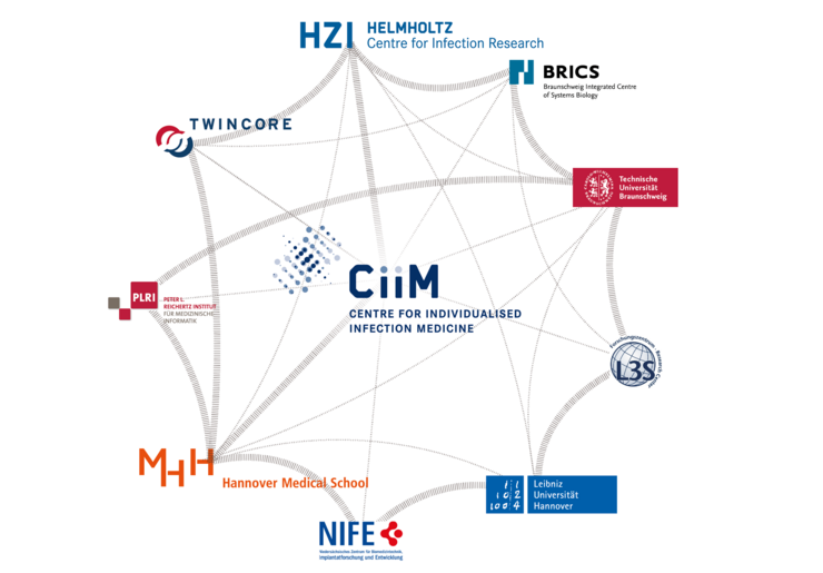 Partner CiiM
