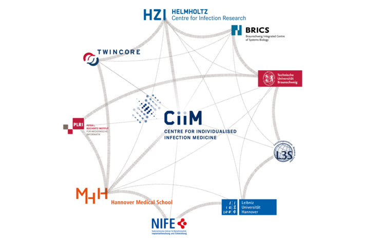 Partner CiiM